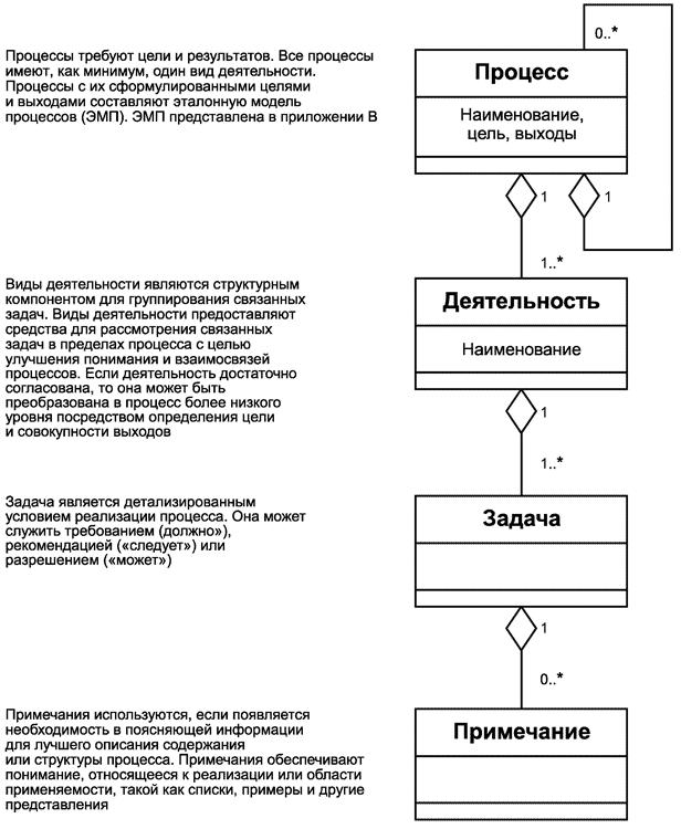 Конструкции процессов в ИСО/МЭК 12207 и ИСО/МЭК 15288