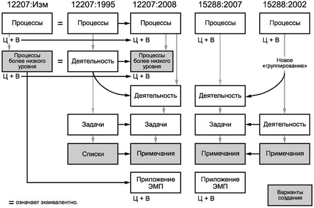 Отношения между конструкциями процессов