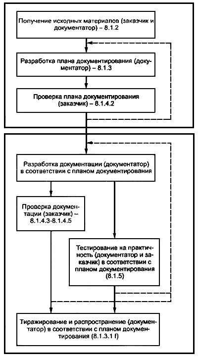 ГОСТ Р ИСО/МЭК 15910-2002 Информационная технология (ИТ). Процесс создания документации пользователя программного средства